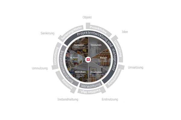 Einsatz von Matterport über alle Phasen des Immobilien-Lebenszyklus - Architektur - Bau - Facilities Management - Vermarktung - Jetzt Matterport 3D Scan in Berlin buchen - Matterport Pro3