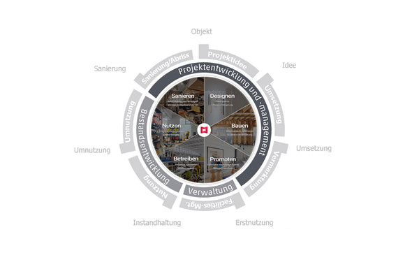 Einsatz von Matterport über alle Phasen des Immobilien-Lebenszyklus - Architektur - Bau - Facilities Management - Vermarktung - Jetzt Matterport 3D Scan in Berlin buchen - Matterport Pro3
